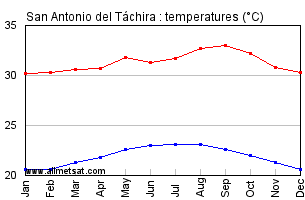 San Antonio del Tachira, Venezuela Annual, Yearly, Monthly Temperature Graph
